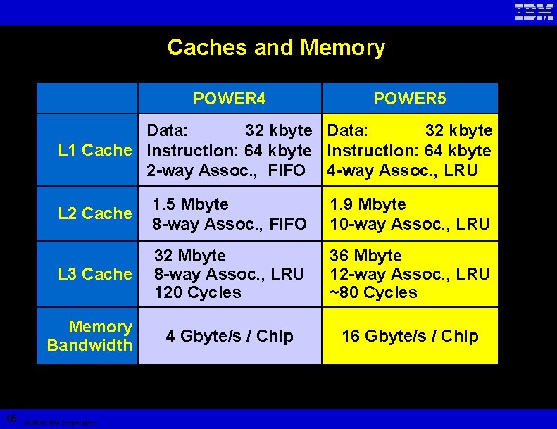 Caches and Memory POWER 4 POWER 5 Data: 32 kbyte L 1 Cache Instruction: