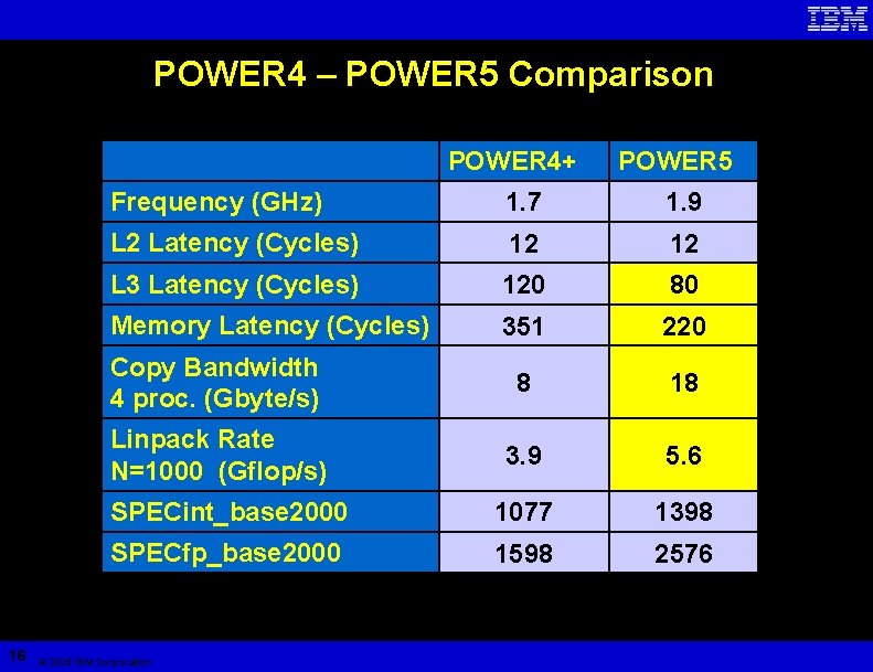POWER 4 – POWER 5 Comparison POWER 4+ 16 POWER 5 Frequency (GHz) 1.