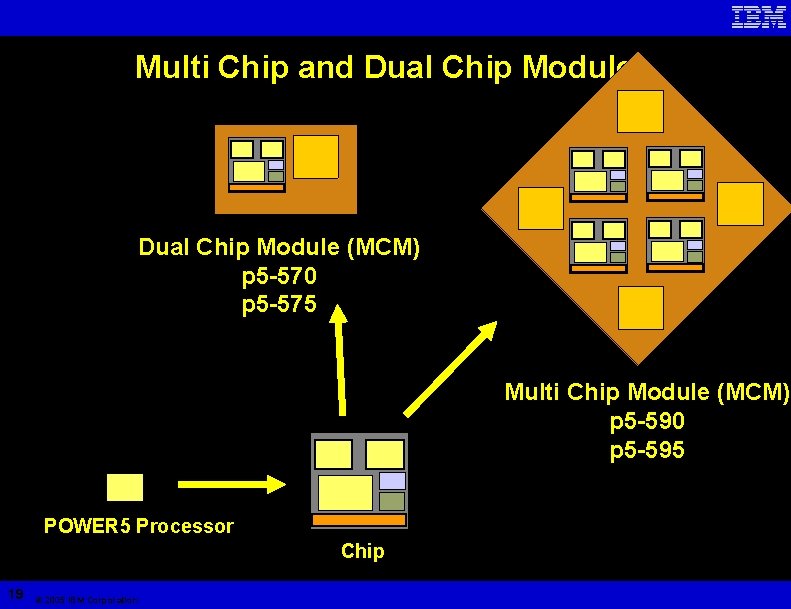 Multi Chip and Dual Chip Modules Dual Chip Module (MCM) p 5 -570 p