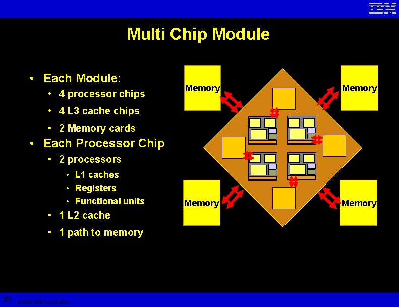 Multi Chip Module • Each Module: • 4 processor chips Memory • 4 L