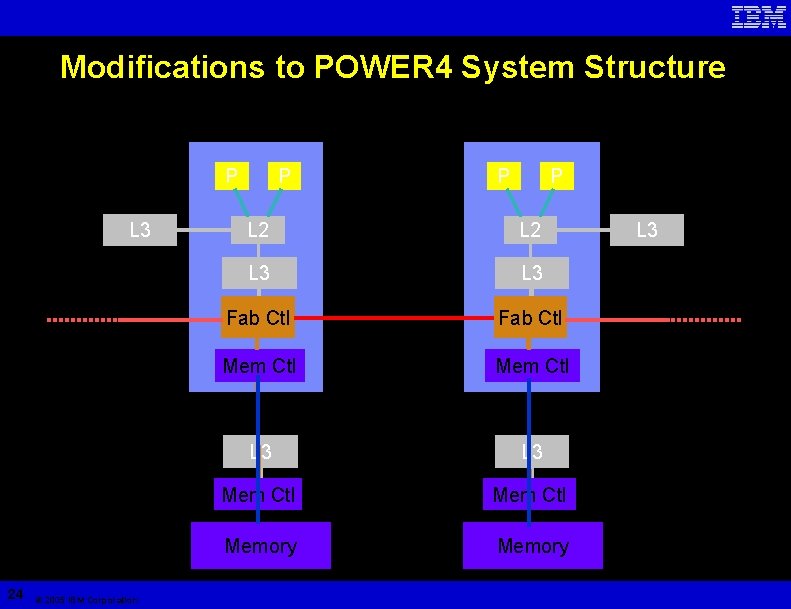 Modifications to POWER 4 System Structure P L 3 24 © 2005 IBM Corporation