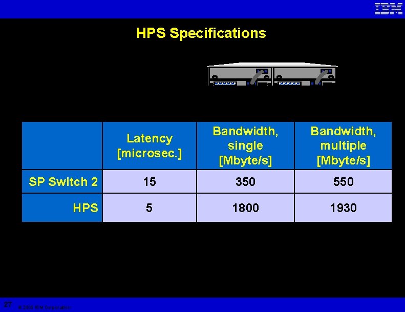 HPS Specifications 27 Latency [microsec. ] Bandwidth, single [Mbyte/s] Bandwidth, multiple [Mbyte/s] SP Switch