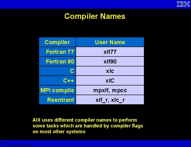 Compiler Names Compiler User Name Fortran 77 xlf 77 Fortran 90 xlf 90 C