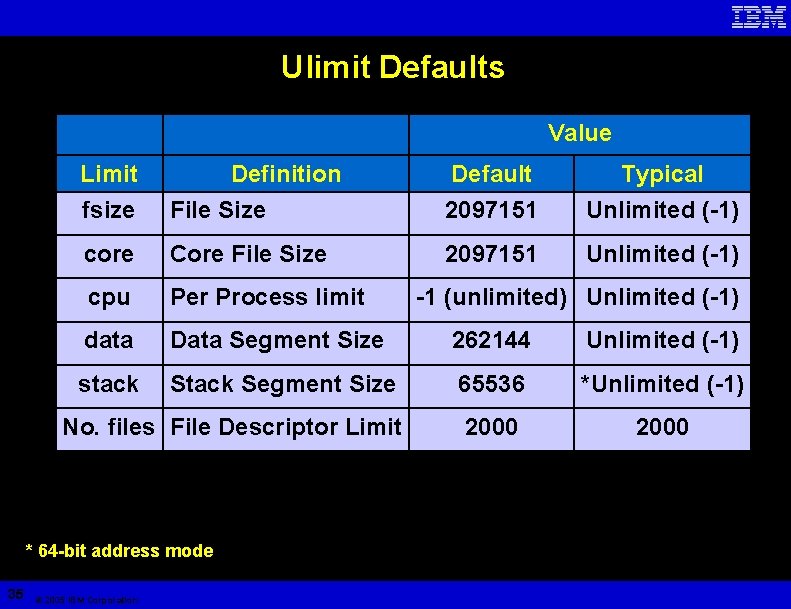 Ulimit Defaults Value Limit Definition Typical fsize File Size 2097151 Unlimited (-1) core Core