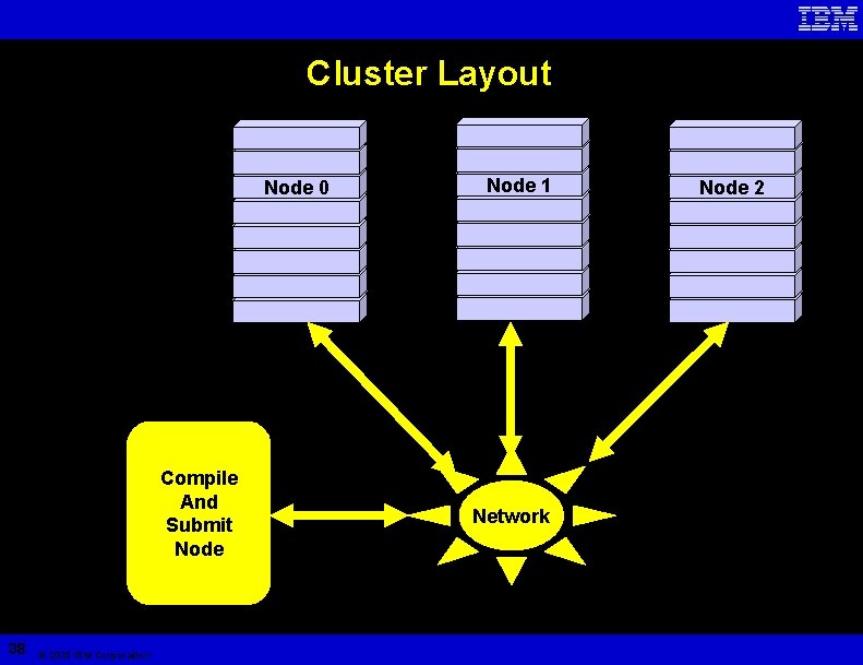 Cluster Layout Node 0 Compile And Submit Node 38 © 2005 IBM Corporation Node