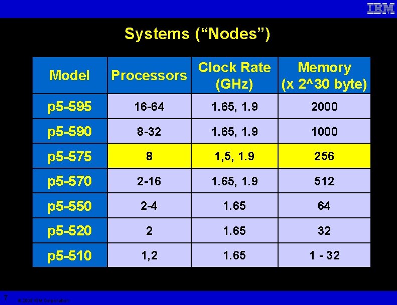 Systems (“Nodes”) Model 7 Clock Rate Memory Processors (GHz) (x 2^30 byte) p 5