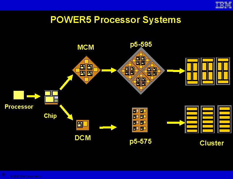 POWER 5 Processor Systems MCM p 5 -595 Processor Chip DCM 8 © 2005