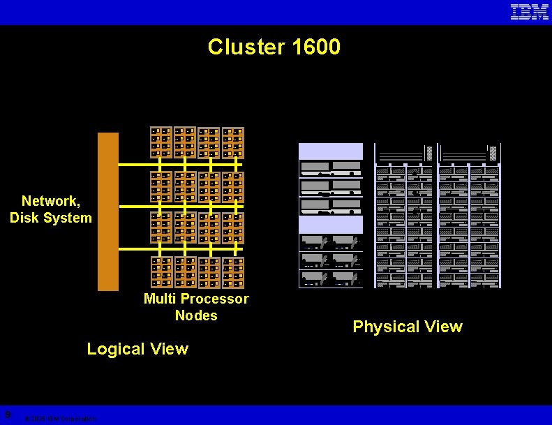 Cluster 1600 Network, Disk System Multi Processor Nodes Logical View 9 © 2005 IBM