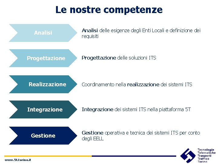 Le nostre competenze Analisi Progettazione Realizzazione Integrazione Gestione www. 5 t. torino. it Analisi