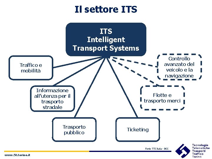 Il settore ITS Intelligent Transport Systems Controllo avanzato del veicolo e la navigazione Traffico