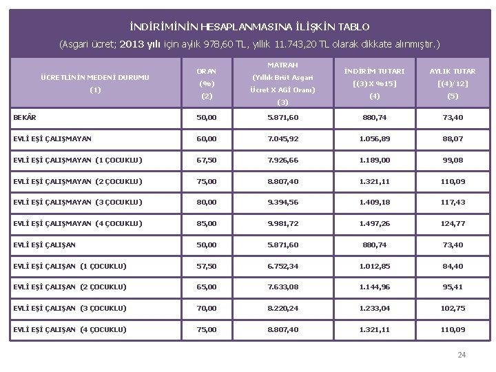 İNDİRİMİNİN HESAPLANMASINA İLİŞKİN TABLO (Asgari ücret; 2013 yılı için aylık 978, 60 TL, yıllık