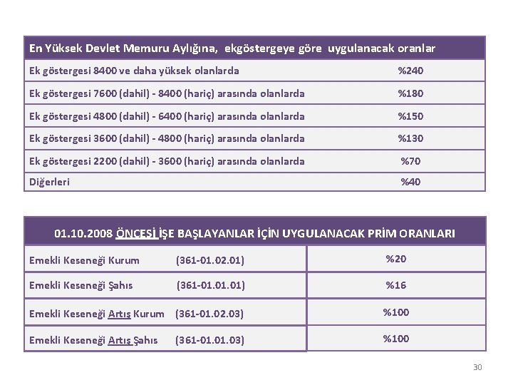 En Yüksek Devlet Memuru Aylığına, ekgöstergeye göre uygulanacak oranlar Ek göstergesi 8400 ve daha