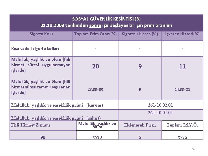 SOSYAL GÜVENLİK KESİNTİSİ (3) 01. 10. 2008 tarihinden sonra işe başlayanlar için prim oranları