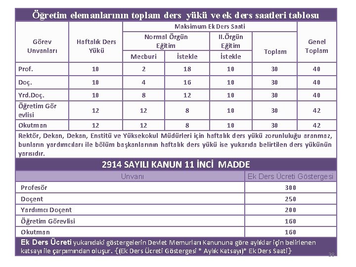 Öğretim elemanlarının toplam ders yükü ve ek ders saatleri tablosu Maksimum Ek Ders Saati