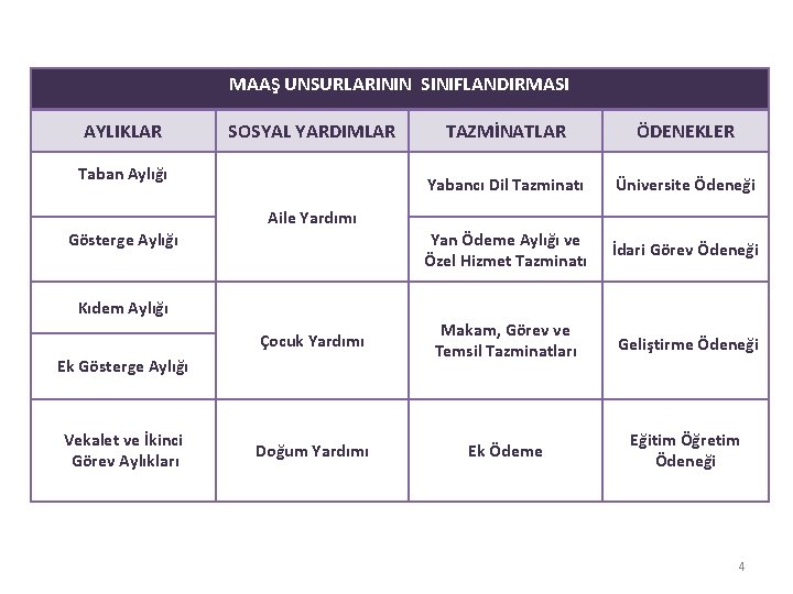 MAAŞ UNSURLARININ SINIFLANDIRMASI AYLIKLAR SOSYAL YARDIMLAR TAZMİNATLAR ÖDENEKLER Yabancı Dil Tazminatı Üniversite Ödeneği Yan