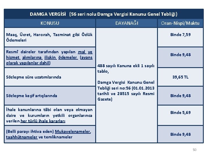 DAMGA VERGİSİ (56 seri nolu Damga Vergisi Kanunu Genel Tebliği) KONUSU DAYANAĞI Maaş, Ücret,