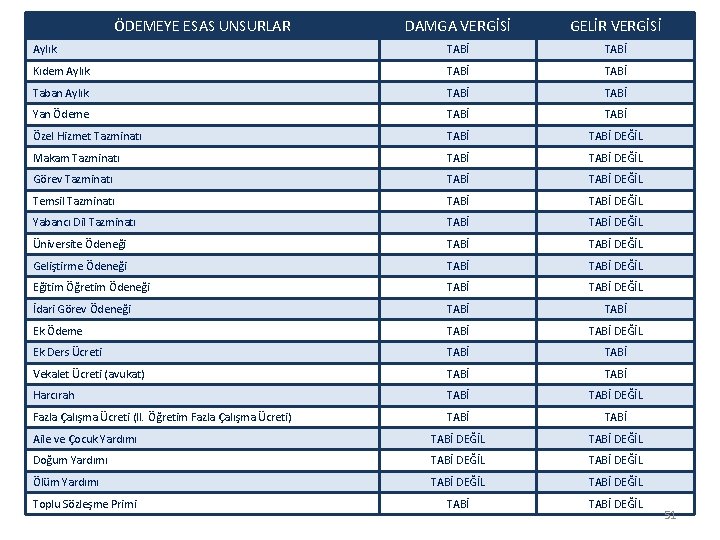 ÖDEMEYE ESAS UNSURLAR DAMGA VERGİSİ GELİR VERGİSİ Aylık TABİ Kıdem Aylık TABİ Taban Aylık