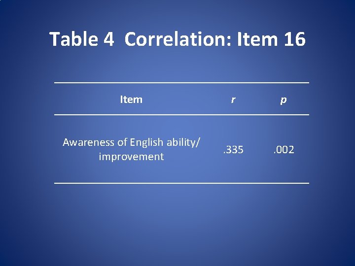 Table 4 Correlation: Item 16 Item r p Awareness of English ability/ improvement .