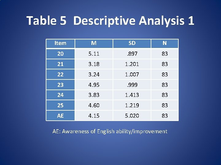 Table 5 Descriptive Analysis 1 Item M SD N 20 5. 11 . 897