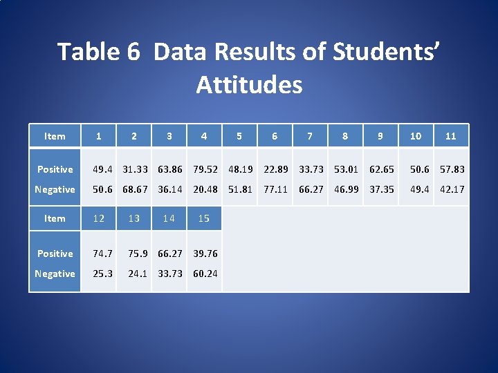 Table 6 Data Results of Students’ Attitudes Item 1 2 3 4 5 6