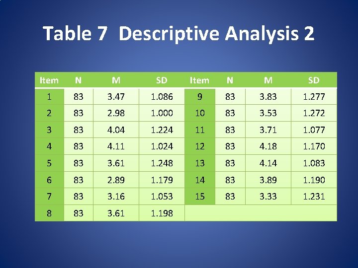 Table 7 Descriptive Analysis 2 Item N M SD 1 83 3. 47 1.