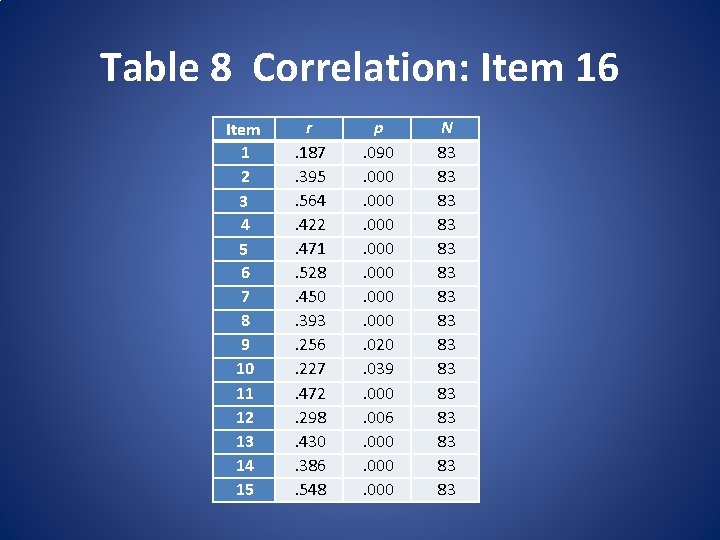 Table 8 Correlation: Item 16 Item 1 2 3 4 5 6 7 8