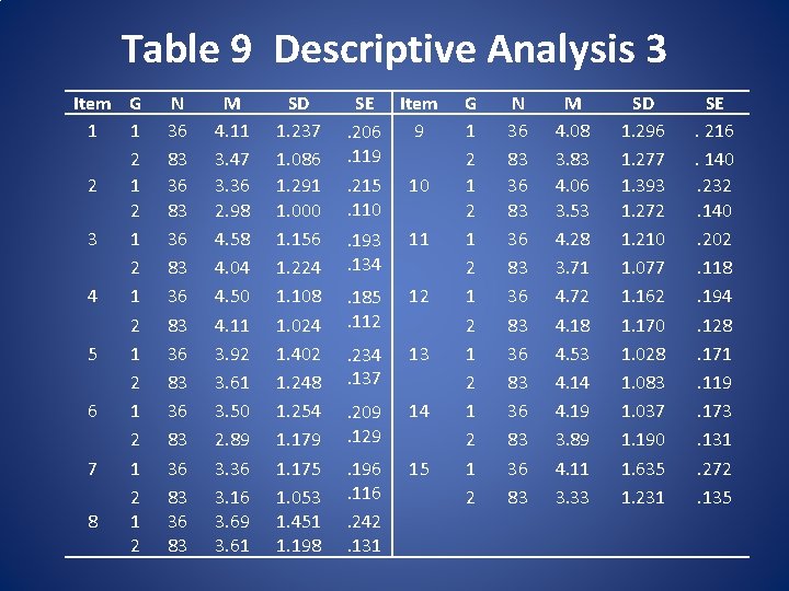 Table 9 Descriptive Analysis 3 Item G 1 1 2 2 1 2 3