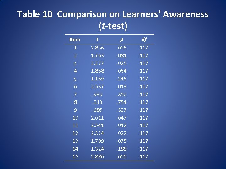 Table 10 Comparison on Learners’ Awareness (t-test) Item 1 2 3 4 5 6
