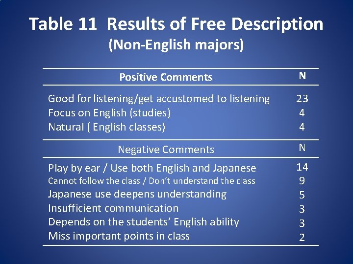 Table 11 Results of Free Description (Non-English majors) Positive Comments Good for listening/get accustomed