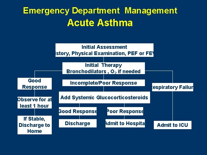 Emergency Department Management Acute Asthma Initial Assessment History, Physical Examination, PEF or FEV 1