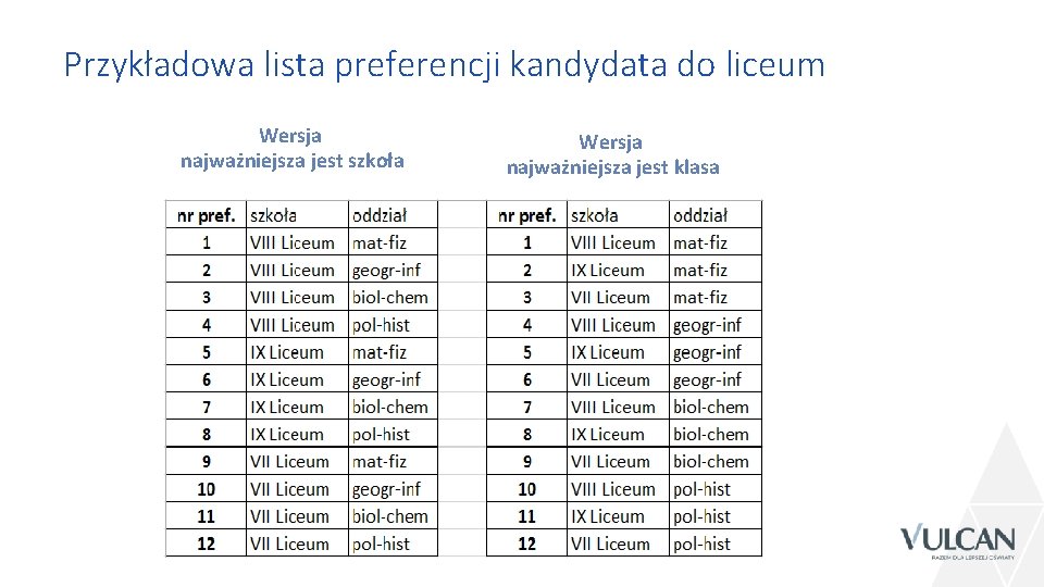 Przykładowa lista preferencji kandydata do liceum Wersja najważniejsza jest szkoła Wersja najważniejsza jest klasa