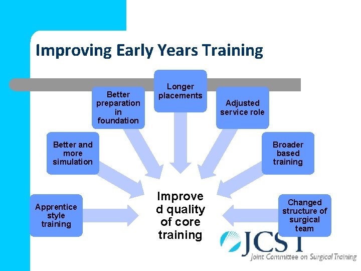 Improving Early Years Training Better preparation in foundation Longer placements Better and more simulation