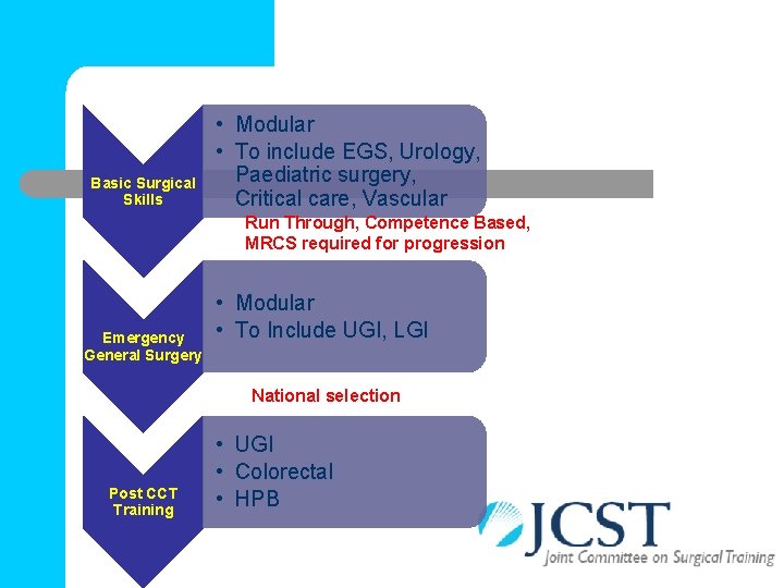 Basic Surgical Skills • Modular • To include EGS, Urology, Paediatric surgery, Critical care,