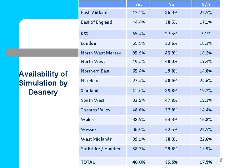 Availability of Simulation by Deanery Yes No N/A East Midlands 42. 1% 36. 3%