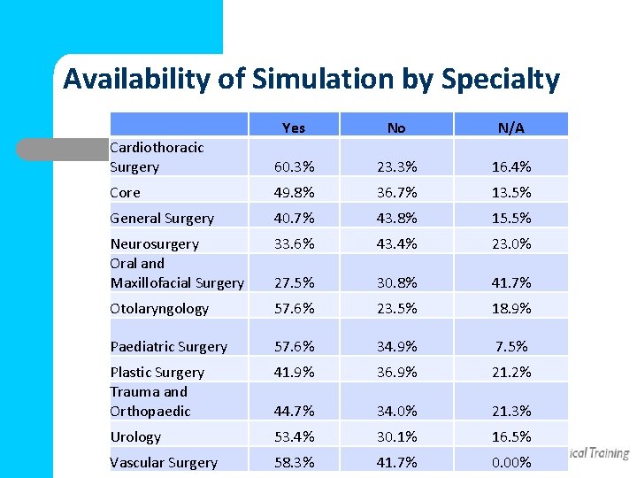 Availability of Simulation by Specialty Cardiothoracic Surgery Yes No N/A 60. 3% 23. 3%