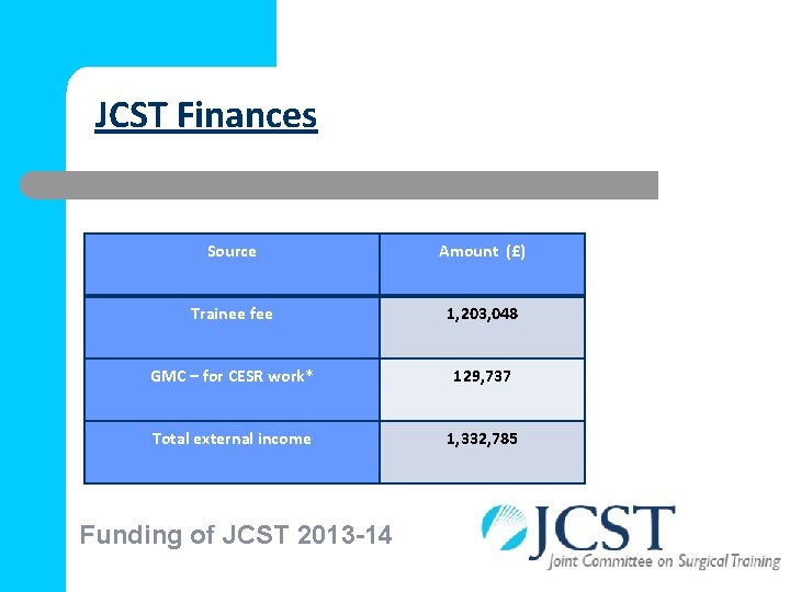 JCST Finances Source Amount (£) Trainee fee 1, 203, 048 GMC – for CESR