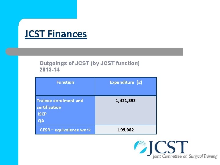 JCST Finances Outgoings of JCST (by JCST function) 2013 -14 Function Trainee enrolment and