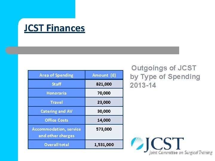 JCST Finances Area of Spending Amount (£) Staff 821, 000 Honoraria 70, 000 Travel