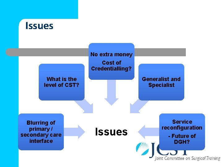 Issues No extra money Cost of Credentialling? What is the level of CST? Blurring