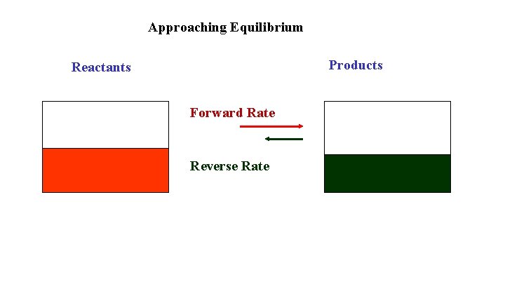 Approaching Equilibrium Products Reactants Forward Rate Reverse Rate 
