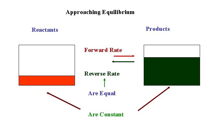 Approaching Equilibrium Products Reactants Forward Rate Reverse Rate Are Equal Are Constant 