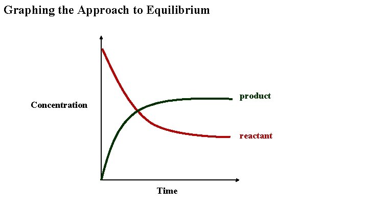 Graphing the Approach to Equilibrium product Concentration reactant Time 