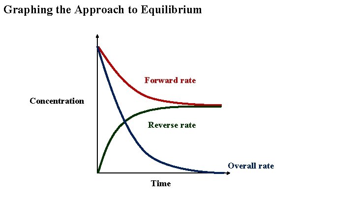 Graphing the Approach to Equilibrium Forward rate Concentration Reverse rate Overall rate Time 