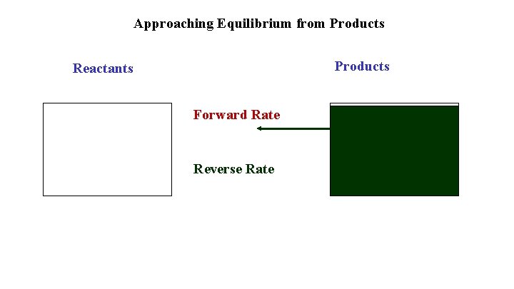 Approaching Equilibrium from Products Reactants Forward Rate Reverse Rate 