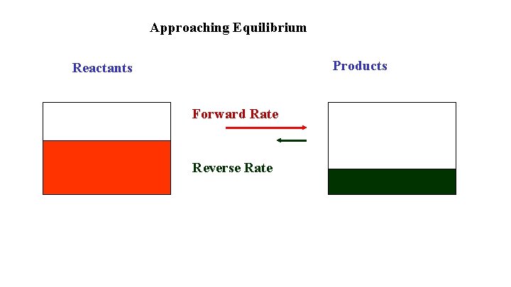 Approaching Equilibrium Products Reactants Forward Rate Reverse Rate 