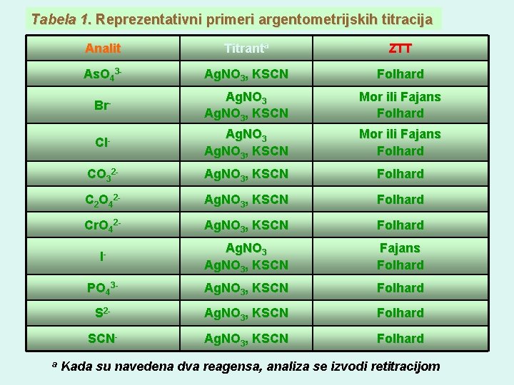 Tabela 1. Reprezentativni primeri argentometrijskih titracija a Analit Titranta ZTT As. O 43 -