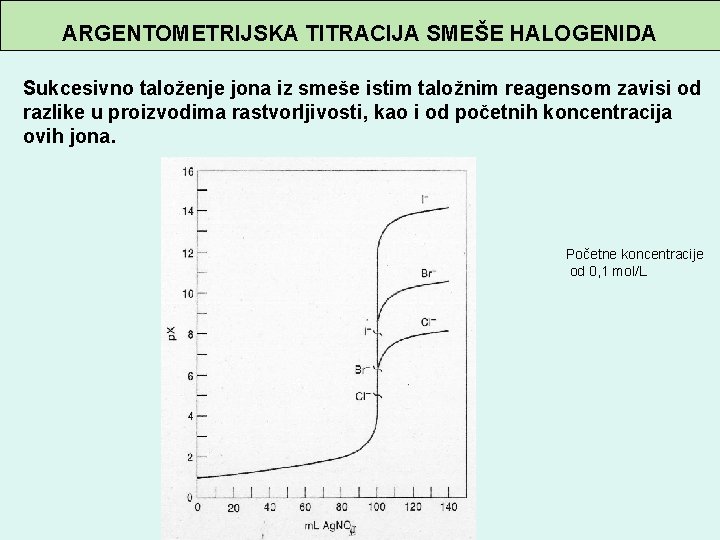 ARGENTOMETRIJSKA TITRACIJA SMEŠE HALOGENIDA Sukcesivno taloženje jona iz smeše istim taložnim reagensom zavisi od