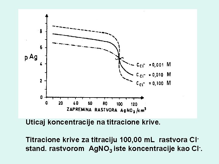 Uticaj koncentracije na titracione krive. Titracione krive za titraciju 100, 00 m. L rastvora