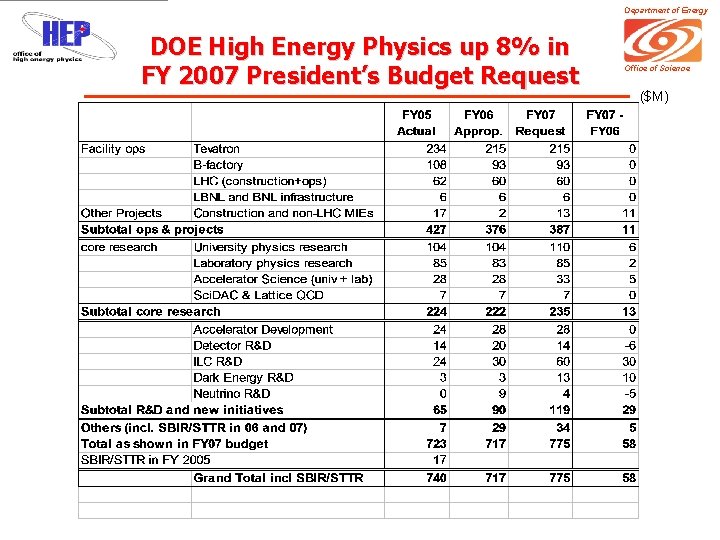 Department of Energy DOE High Energy Physics up 8% in FY 2007 President’s Budget