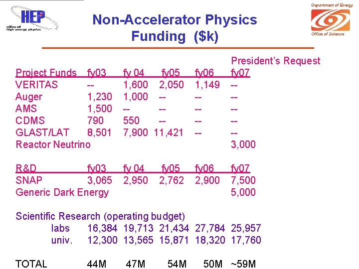 Department of Energy Non-Accelerator Physics Funding ($k) Project Funds fy 03 VERITAS -Auger 1,